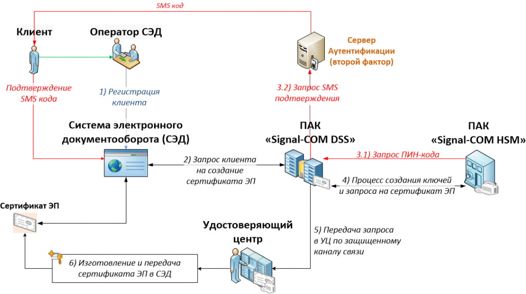 Процесс подписания электронного документа. Процесс подписи документа эп. Процесс сертификации электронной подписи. Технология цифровой подписи.