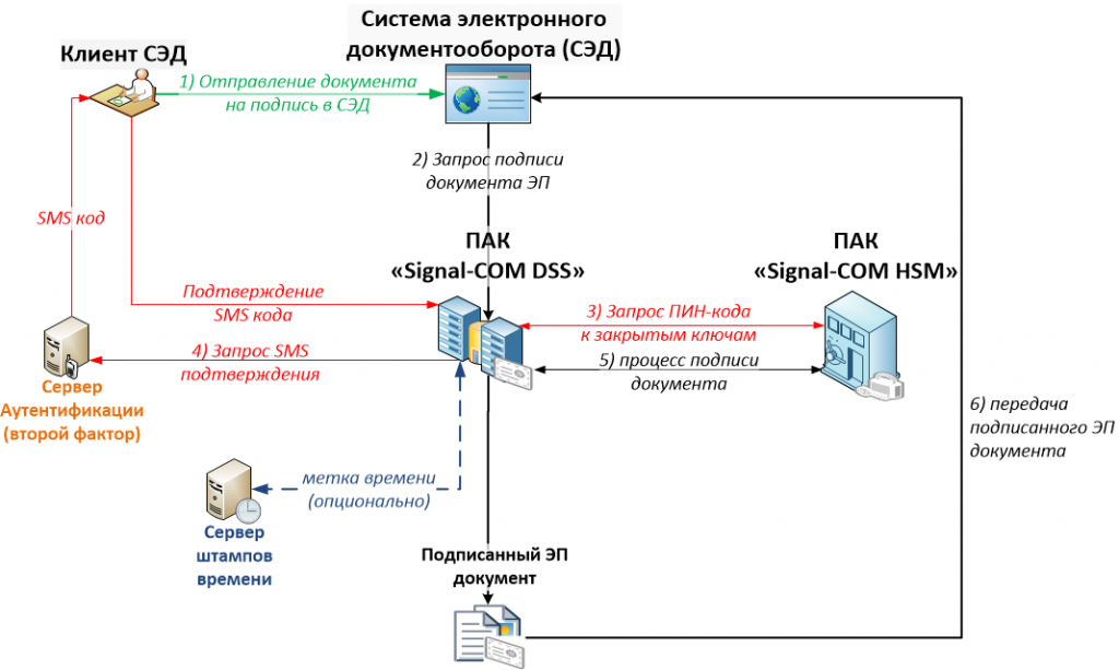 Электронные документы общие положения