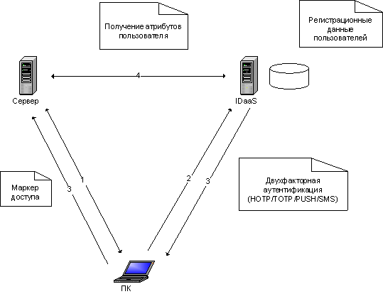 Signal-COM Identity Server