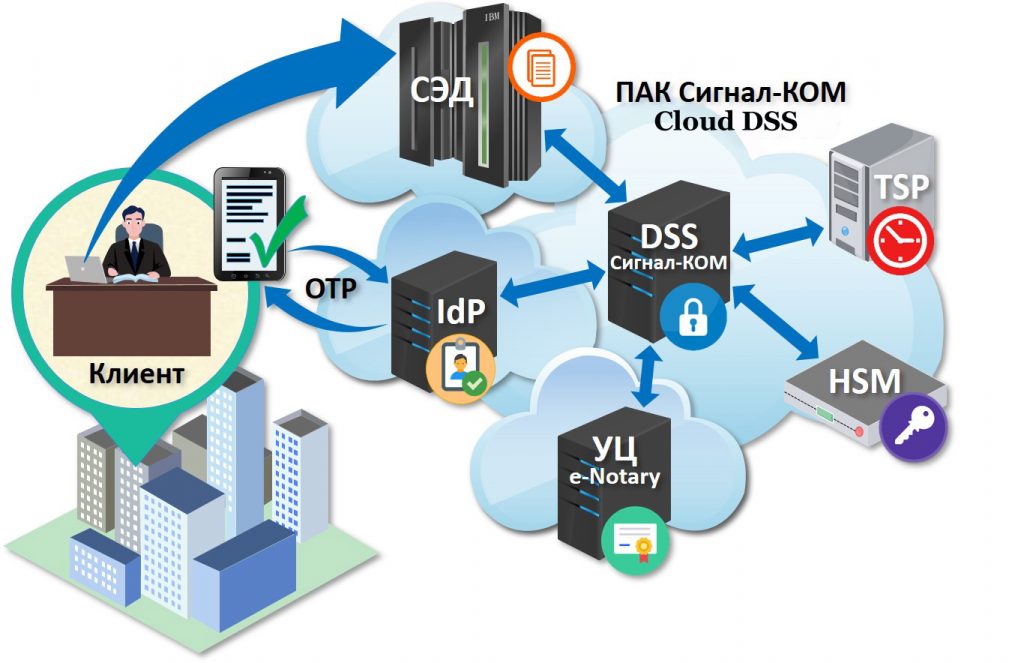 Технология облачной электронной подписи «SIGNAL-COM CLOUD»